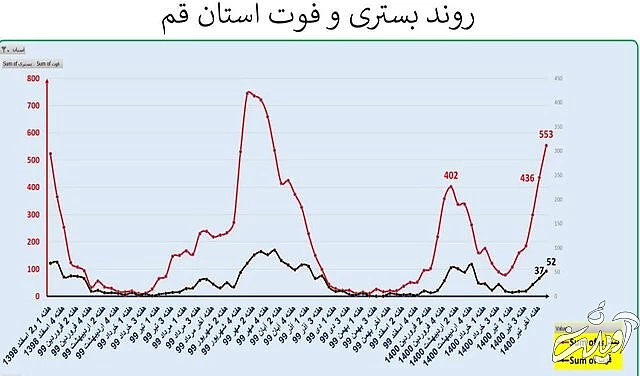 ایران در آستانه موج سهمگین‌تر کرونا / جدیدترین شهرهایی که قرمز شدند